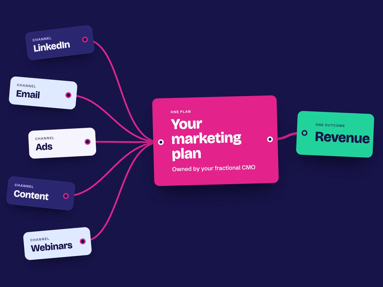 Five marketing channels (LinkedIn, email, ads, content and webinars) all tied into one card, Your marketing plan, owned by your fractional CMO, which leads to one outcome: revenue.