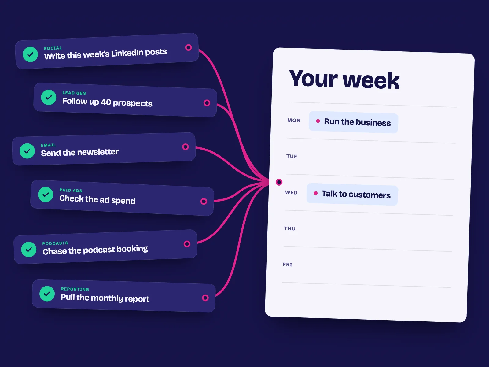 Six marketing tasks, each ticked off: write this week's LinkedIn posts, follow up 40 prospects, send the newsletter, check the ad spend, chase the podcast booking, pull the monthly report. They lead to a card titled Your week, left clear for running the business and talking to customers.